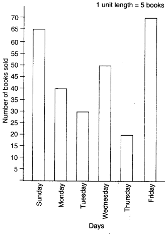 NCERT Solutions for Class 6 Maths Chapter 9 Data Handling 12